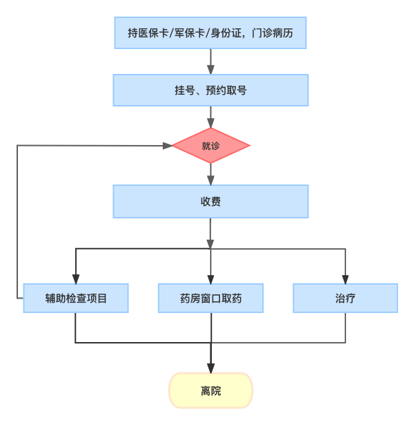 醫(yī)院流程.png 醫(yī)院流程.png
